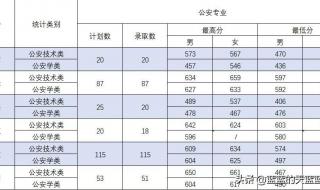 2021内蒙古职业警官学院分数线