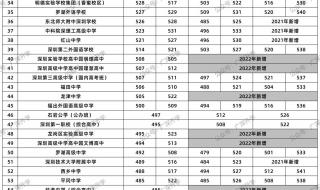 中考分数线2023年已公布怎么查 2023分数线公布中考