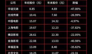 全国电影票房排名 电影排行榜实时票房