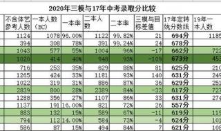 2017年淮安中考录取分数线 淮安中考录取分数线