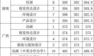 2021年青岛大学最低录取分数线是多少 青岛大学医学院分数线